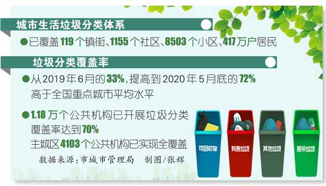 重慶實(shí)施垃圾分類一年來 主城回收利用率超30% 原生生活垃圾“零填埋'