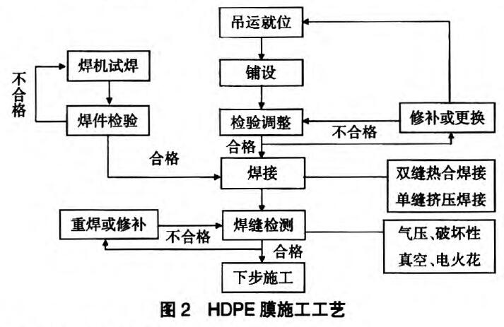 HDPE防滲膜施工工藝