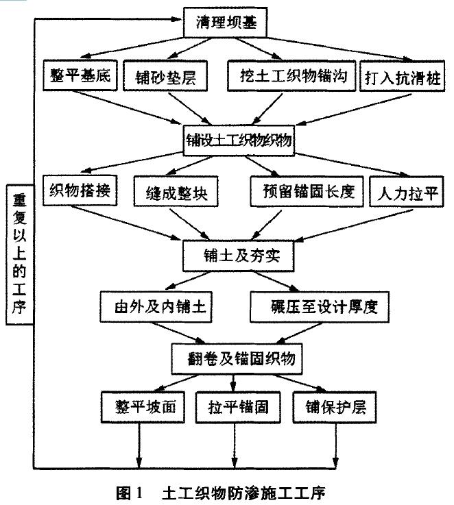 土工織物防滲施工工序