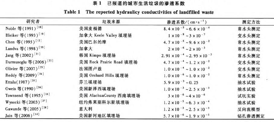 已報(bào)道的城市生活垃圾的滲透系數(shù)