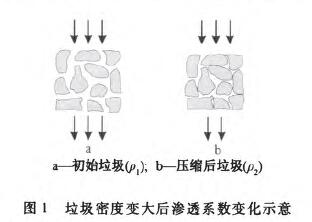 垃圾密度變大后滲透系數(shù)變化示意