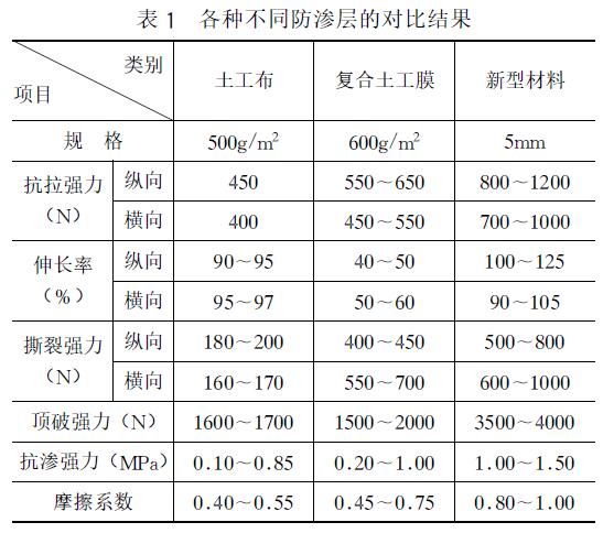 垃圾場防滲工程新型土工合成材料