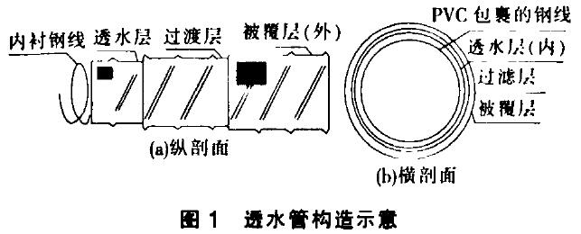 軟式透水管