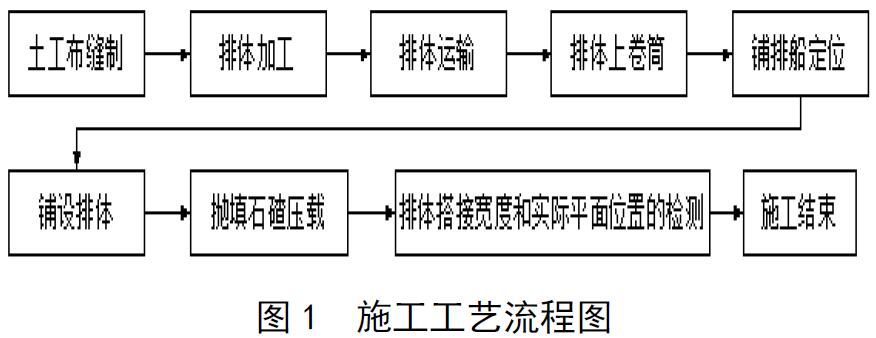 土工布及土工格柵水上鋪設(shè)施工流程