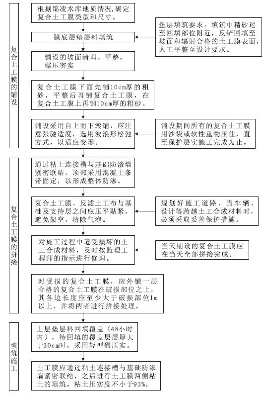 水庫(kù)圍堰復(fù)合土工膜防滲